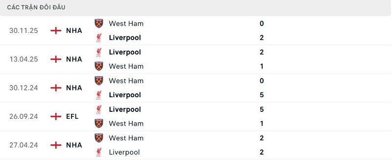 Lịch sử đối đầu Liverpool vs West Ham Lịch sử đối đầu Liverpool vs West Ham